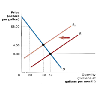 Price
(dollars
per gallon)
$6.00
4.00
3.00
0
30
40 45
S2
S₁
Quantity
(millions of
gallons per month)