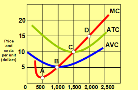 20
15
Price
and
costs 10
per unit
(dollars)
5
0
A
B
C
D
MC
ATC
AVC
500 1,000 1,500 2,000 2,500