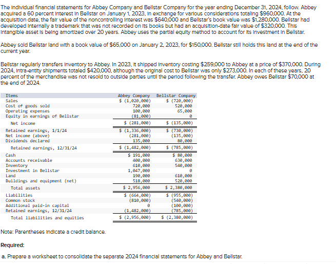 The Individual financial statements for Abbey Company and Bellstar Company for the year ending December 31, 2024, follow. Abbey
acquired a 60 percent Interest in Bellstar on January 1, 2023, in exchange for various considerations totaling $960,000. At the
acquisition date, the fair value of the noncontrolling Interest was $640,000 and Bellstar's book value was $1,280,000. Bellstar had
developed Internally a trademark that was not recorded on its books but had an acquisition-date fair value of $320,000. This
Intangible asset is being amortized over 20 years. Abbey uses the partial equity method to account for its Investment in Bellstar.
Abbey sold Bellstar land with a book value of $65,000 on January 2, 2023, for $150,000. Bellstar still holds this land at the end of the
current year.
Bellstar regularly transfers Inventory to Abbey. In 2023, it shipped Inventory costing $259,000 to Abbey at a price of $370,000. During
2024, Intra-entity shipments totaled $420,000, although the original cost to Bellstar was only $273,000. In each of these years, 20
percent of the merchandise was not resold to outside parties until the period following the transfer. Abbey owes Bellstar $70,000 at
the end of 2024.
Items
Sales
Cost of goods sold
Operating expenses
Equity in earnings of Bellstar
Net income
Retained earnings, 1/1/24
Net income (above)
Dividends declared
Retained earnings, 12/31/24
Cash
Accounts receivable
Inventory
Investment in Bellstar
Land
Buildings and equipment (net)
Total assets
Liabilities
Common stock
Additional paid-in capital
Retained earnings, 12/31/24
Total liabilities and equities
Note: Parentheses Indicate a credit balance.
Required:
Abbey Company
Bellstar Company
$ (1,020,000)
720,000
100,000
(81,000)
$ (281,000)
$ (1,336,000)
(281,000)
135,000
$ (1,482,000)
$ 191,000
400,000
610,000
1,047,000
190,000
518,000
$ 2,956,000
$ (664,000)
(810,000)
Ө
(1,482,000)
$ (2,956,000)
$ (720,000)
520,000
65,000
$ (135,000)
$ (730,000)
(135,000)
80,000
$ (785,000)
$ 80,000
630,000
540,000
610,000
520,000
$ 2,380,000
$ (955,000)
(540,000)
(100,000)
(785,000)
$ (2,380,000)
a. Prepare a worksheet to consolidate the separate 2024 financial statements for Abbey and Bellstar.