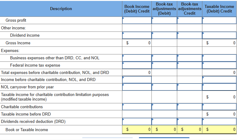 Description
Book Income
(Debit) Credit
Book-tax Book-tax
adjustments adjustments
(Debit)
Credit
Taxable Income
(Debit) Credit
Gross profit
Other income:
Dividend income
Gross Income
Expenses:
Business expenses other than DRD, CC, and NOL
Federal income tax expense
Total expenses before charitable contribution, NOL, and DRD
Income before charitable contribution, NOL, and DRD
NOL carryover from prior year
Taxable income for charitable contribution limitation purposes
(modified taxable income)
Charitable contributions
Taxable income before DRD
Dividends received deduction (DRD)
Book or Taxable income
$
0
$
0
69
$
0
$
0
$
0 $
0
0