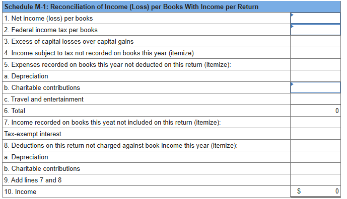 Schedule M-1: Reconciliation of Income (Loss) per Books With Income per Return
1. Net income (loss) per books
2. Federal income tax per books
3. Excess of capital losses over capital gains
4. Income subject to tax not recorded on books this year (itemize)
5. Expenses recorded on books this year not deducted on this return (itemize):
a. Depreciation
b. Charitable contributions
c. Travel and entertainment
6. Total
7. Income recorded on books this yeat not included on this return (itemize):
Tax-exempt interest
8. Deductions on this return not charged against book income this year (itemize):
a. Depreciation
b. Charitable contributions
9. Add lines 7 and 8
10. Income
SA
0
0