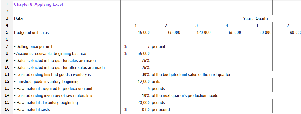 1
Chapter 8: Applying Excel
2
3
Data
4
5
Budgeted unit sales
6
7
• Selling price per unit
8
Accounts receivable, beginning balance
9
Sales collected in the quarter sales are made
10
Sales collected in the quarter after sales are made
11
Desired ending finished goods inventory is
12
Finished goods inventory, beginning
14
•
13 Raw materials required to produce one unit
Desired ending inventory of raw materials is
15
Raw materials inventory, beginning
16
Raw material costs
1
2
3
4
45,000
65,000
120,000
65,000
$
7 per unit
$
65,000
75%
25%
30% of the budgeted unit sales of the next quarter
12,000 units
5 pounds
10% of the next quarter's production needs
23,000 pounds
$
0.80 per pound
Year 3 Quarter
1
2
80,000
90,000