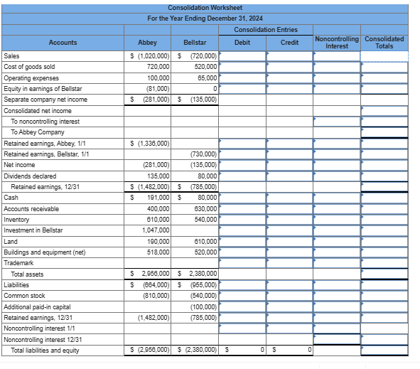 Sales
Accounts
Consolidation Worksheet
For the Year Ending December 31, 2024
Abbey
Bellstar
$ (1,020,000) $ (720,000)
Cost of goods sold
Operating expenses
Equity in earnings of Bellstar
Separate company net income
Consolidated net income
To noncontrolling interest
To Abbey Company
Retained earnings, Abbey, 1/1
Retained earnings, Bellstar, 1/1
Net income
Dividends declared
Retained earnings, 12/31
S
720,000
100,000
(81,000)
520,000
65,000
0
(281,000) $ (135,000)
$ (1,338,000)
(281,000)
135,000
(730,000)
(135,000)
80,000
Debit
Consolidation Entries
Credit
Noncontrolling Consolidated
Interest
Totals
Cash
Accounts receivable
Inventory
Investment in Bellstar
Land
Buildings and equipment (net)
Trademark
Total assets
Liabilities
Common stock
Additional paid-in capital
Retained earnings, 12/31
Noncontrolling interest 1/1
Noncontrolling interest 12/31
Total liabilities and equity
$ (1,482,000) $
(785,000)
S 191,000 $
80,000
400,000
630,000
610,000
540,000
1,047,000
190,000
610,000
518,000
520,000
$ 2,956,000 $2,380,000
S (664,000) $ (955,000)
(810,000)
(540,000)
(100,000)
(1,482,000)
(785,000)
$ (2,958,000) $ (2,380,000) $
S
0