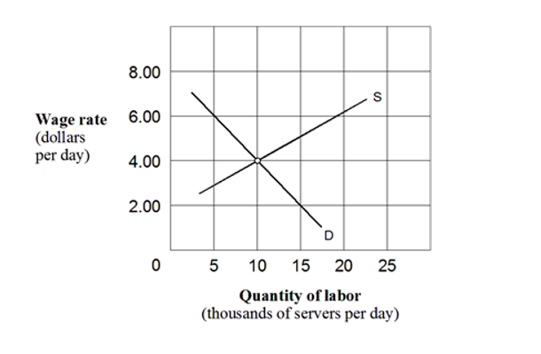 8.00
Wage rate 6.00
(dollars
per day)
4.00
2.00
0
5
S
10 15 20 25
Quantity of labor
(thousands of servers per day)