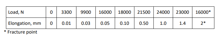 0 3300
16000 18000
Load, N
9900
21500 24000
23000
16000*
Elongation, mm
0.01
0.03
0.05
0.10
0.50
1.0
1.4
2*
Fracture point
