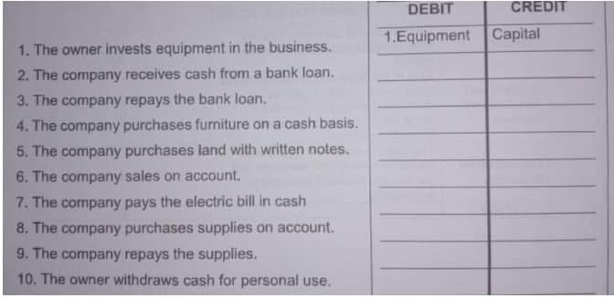 CREDIT
DEBIT
1.Equipment Capital
1. The owner invests equipment in the business.
2. The company receives cash from a bank loan.
3. The company repays the bank loan.
4. The company purchases furniture on a cash basis.
5. The company purchases land with written notes.
6. The company sales on account.
7. The company pays the electric bill in cash
8. The company purchases supplies on account.
9. The company repays the supplies.
10. The owner withdraws cash for personal use.
