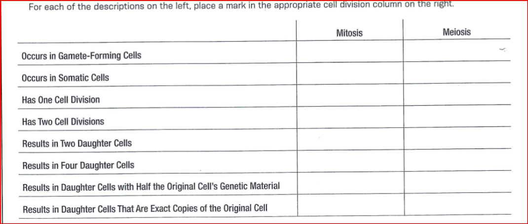 For each of the descriptions on the left, place a mark in the appropriate cell division column on the right.
Occurs in Gamete-Forming Cells
Occurs in Somatic Cells
Has One Cell Division
Has Two Cell Divisions
Results in Two Daughter Cells
Results in Four Daughter Cells
Results in Daughter Cells with Half the Original Cell's Genetic Material
Results in Daughter Cells That Are Exact Copies of the Original Cell
Mitosis
Meiosis