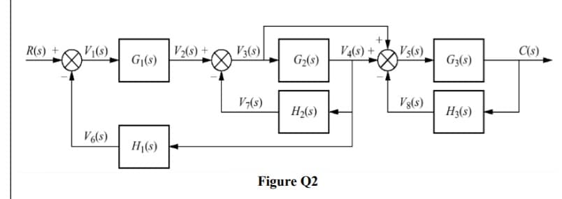 R(s)
Vi(s).
V½(s) +
V3(s)
V¼(s) +
Vs(s)
C(s)
G|(s)
G2(s)
G3(s)
V-(s)
V3(s)
H½(s)
H3(s)
V(s)
H|(s)
Figure Q2
