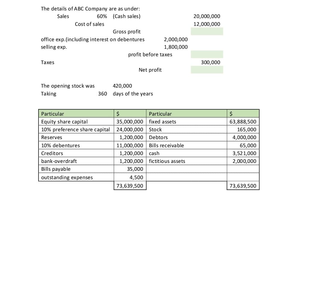 The details of ABC Company are as under:
60% (Cash sales)
Sales
20,000,000
Cost of sales
12,000,000
Gross profit
office exp.(including interest on debentures
selling exp.
2,000,000
1,800,000
profit before taxes
Taxes
300,000
Net profit
The opening stock was
420,000
Taking
360 days of the years
Particular
2$
Particular
2$
35,000,000 fixed assets
10% preference share capital 24,000,000 Stock
1,200,000 Debtors
11,000,000 Bills receivable
1,200,000 cash
Equity share capital
63,888,500
165,000
Reserves
4,000,000
10% debentures
65,000
Creditors
3,521,000
bank-overdraft
1,200,000
fictitious assets
2,000,000
Bills payable
35,000
outstanding expenses
4,500
73,639,500
73,639,500
