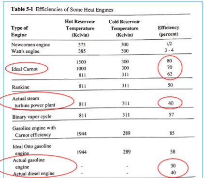 Table 5-1 Efficiencies of Some Heat Engines
Hot Reservoir
Cold Reservoir
Туре of
Engine
Efficiency
Temperature
(Kelvin)
Temperature
(Kelvin)
(реrcent)
300
1/2
Newcomen engine
Wat's engine
373
385
300
3-4
1500
300
80
Ideal Carnot
1000
300
70
811
311
62
811
311
50
Rankine
Actual steam
811
311
40
turbine power plant
Binary vapor cycle
811
311
57
Gasoline engine with
Carnot efficiency
1944
289
85
Ideal Otto gasoline
engine.
Actual gasoline
engine
Actual diesel engine
1944
289
58
30
40
