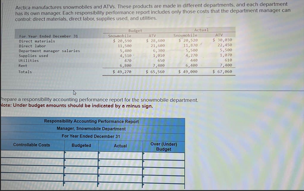 Arctica manufactures snowmobiles and ATVs. These products are made in different departments, and each department
has its own manager. Each responsibility performance report includes only those costs that the department manager can
control: direct materials, direct labor, supplies used, and utilities.
Budget
Actual
Snowmobile
ATV
$ 28,600
Snowmobile
$ 20,520
ATV
$ 30,030
21,600
11,870
22,450
For Year Ended December 31
Direct materials.
Direct labor
Department manager salaries
Supplies used
Utilities
Rent
Totals
$ 20,590
11,500
5,400
6,300
4,510
1,010
5,500
4,270
470
6,800
650
7,400
440
6,400
$ 49,270
$ 65,560
$ 49,000
Prepare a responsibility accounting performance report for the snowmobile department.
Note: Under budget amounts should be indicated by a minus sign.
Responsibility Accounting Performance Report
Manager, Snowmobile Department
For Year Ended December 31
Controllable Costs
Budgeted
Actual
Over (Under)
Budget
5,500
1,070
610
7,400
$ 67,060