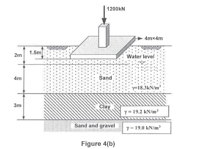 2m
4m
3m
1.5m
1200KN
Sand
Clay
Sand and gravel
Figure 4(b)
4mx4m
Water level
Y-18.3kN/m³
Y 19.2 kN/m³
Y= 19.0 kN/m³