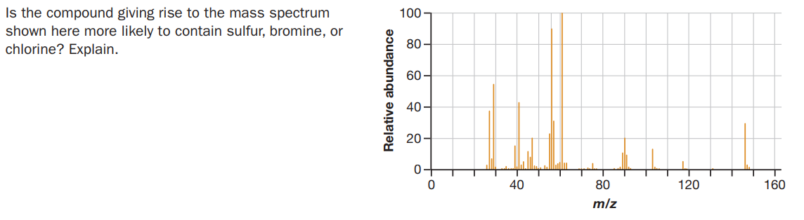 Is the compound giving rise to the mass spectrum
shown here more likely to contain sulfur, bromine, or
chlorine? Explain.
100
80 -
60-
40
20
40
80
120
160
m/z
Relative abundance
-유
