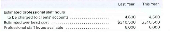 Last Year
This Year
Estimated professional staff hours
to be charged to clients' accounts
Estimated overhead cost
Professional staff hours available
4,500
4,600
$310,500 $310,500
6,000
6,000
.....
