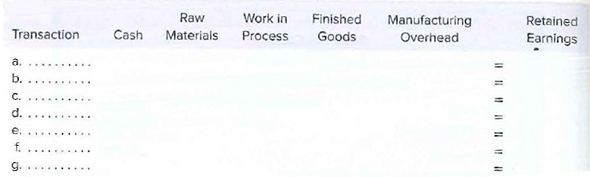 Raw
Materials
Work in
Process
Finished
Goods
Retained
Earnings
Transaction
Manufacturing
Overhead
Cash
a.
.....
b.
C.
d.
é.
f.
g.
.....-
