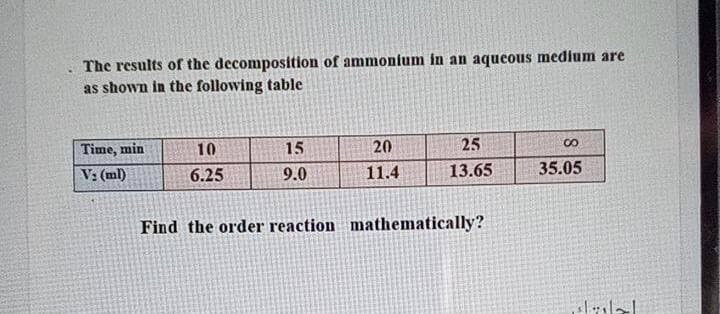 The results of the decomposition of ammonium in an aqucous medium are
as shown in the following table
Time, min
10
15
20
25
V: (ml)
6.25
9.0
11.4
13.65
35.05
Find the order reaction mathematically?
