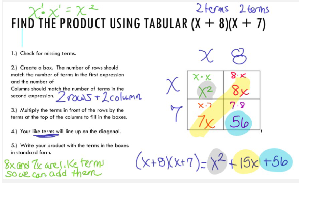 x=x²=X²
2 terms 2 terms
FIND THE PRODUCT USING TABULAR (X + 8)(X + 7)
1.) Check for missing terms.
2.) Create a box. The number of rows should
match the number of terms in the first expression
and the number of
Columns should match the number of terms in the
second expression. 2 rows + 2 column
3.) Multiply the terms in front of the rows by the
terms at the top of the columns to fill in the boxes.
4.) Your like terms will line up on the diagonal.
5.) Write your product with the terms in the boxes
in standard form.
8x and are like terms.
So we can add them
X
7
X
X.X
X²
X-7
7x
8
8.x
8x
7.9
56
(x+8)(x+7)= x² + 15x +56