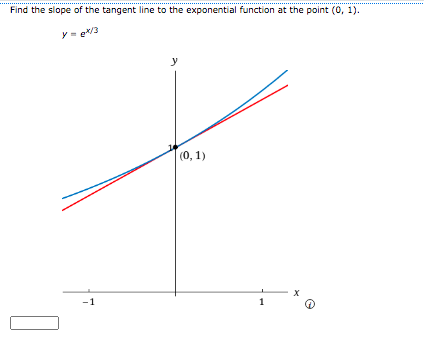 Find the slope of the tangent line to the exponential function at the point (0, 1).
y
(0, 1)
-1
1
