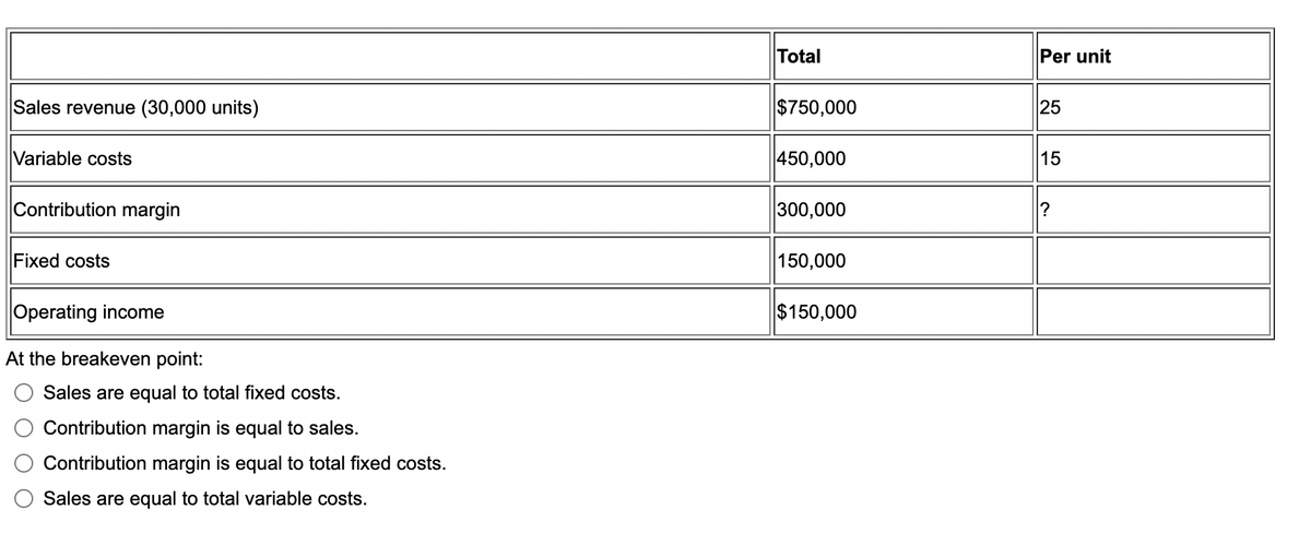 Sales revenue (30,000 units)
Variable costs
Contribution margin
Fixed costs
Operating income
At the breakeven point:
Sales are equal to total fixed costs.
Contribution margin is equal to sales.
Contribution margin is equal to total fixed costs.
Sales are equal to total variable costs.
Total
$750,000
450,000
300,000
150,000
$150,000
Per unit
25
15
?