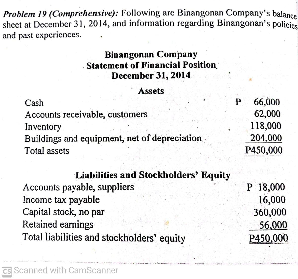 Problem 19 (Comprehensive): Following are Binangonan Company's balance
sheet at December 31, 2014, and information regarding Binangonan's policies
and past experiences.
Binangonan Company
Statement of Financial Position
December 31, 2014
Assets
Cash
Accounts receivable, customers
Inventory
Buildings and equipment, net of depreciation -
Total assets
Liabilities and Stockholders' Equity
Accounts payable, suppliers
Income tax payable
Capital stock, no par
Retained earnings
Total liabilities and stockholders' equity
cs Scanned with CamScanner
P 66,000
62,000
118,000
204,000
P450,000
P 18,000
16,000
360,000
56,000
P450,000