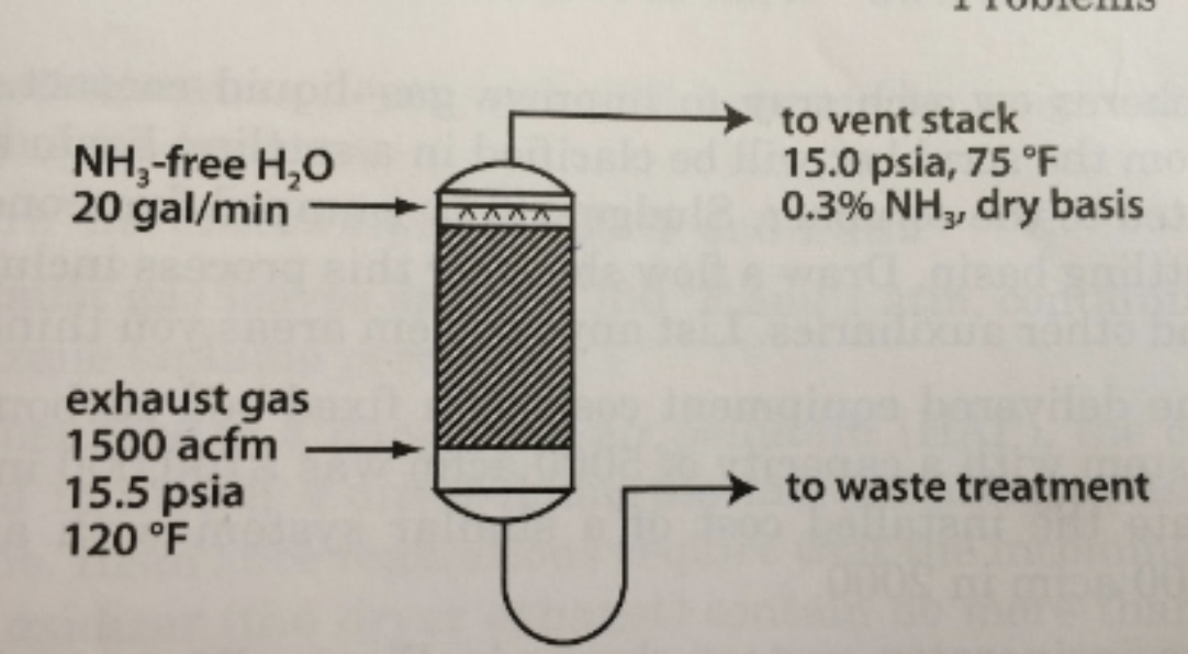 NH₂-free H₂O
20 gal/min
exhaust gas
1500 acfm
15.5 psia
120 °F
-
to vent stack
15.0 psia, 75 °F
0.3% NH₂, dry basis.
to waste treatment