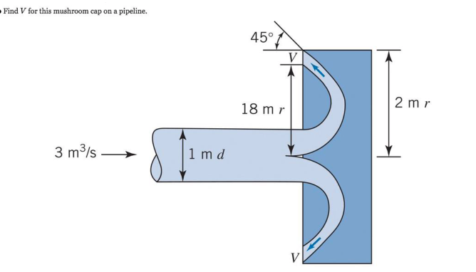 - Find V for this mushroom cap on a pipeline.
45°
2 m r
18 m r
3 m3/s –
1 m d
V
