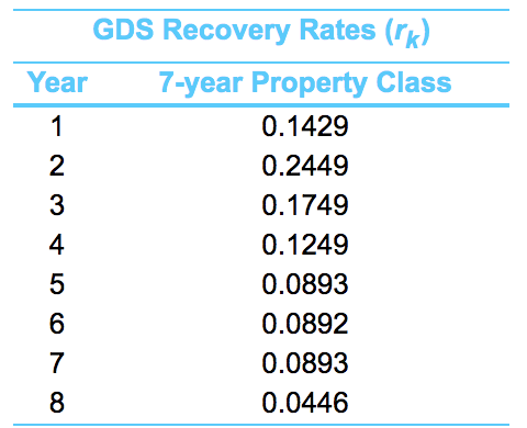 GDS Recovery Rates (rk)
Year
7-year Property Class
1
0.1429
2
0.2449
3
0.1749
4
0.1249
0.0893
0.0892
7
0.0893
8.
0.0446
