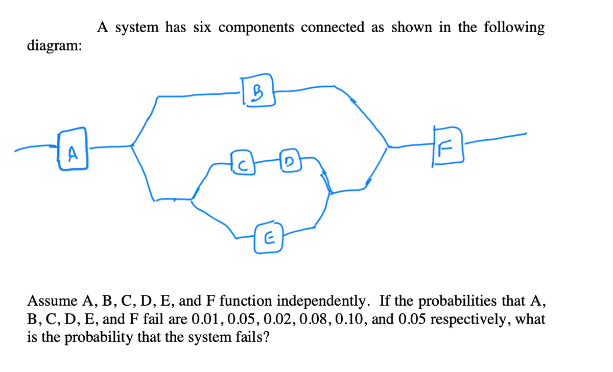 A system has six components connected as shown in the following
diagram:
A
Assume A, B, C, D, E, and F function independently. If the probabilities that A,
B, C, D, E, and F fail are 0.01, 0.05, 0.02, 0.08, 0.10, and 0.05 respectively, what
is the probability that the system fails?
