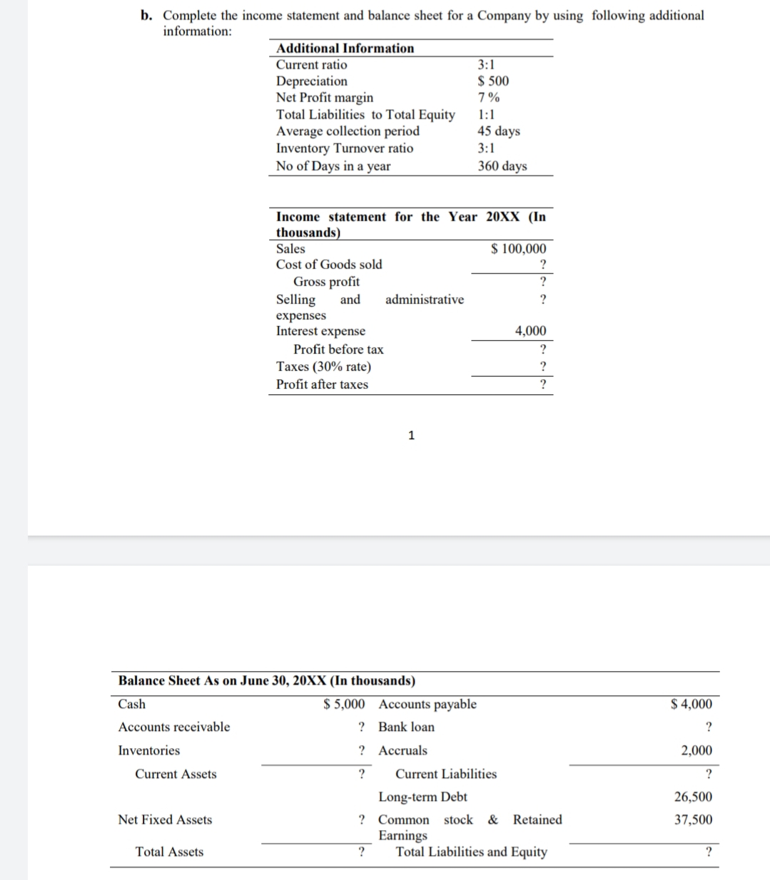 b. Complete the income statement and balance sheet for a Company by using following additional
information:
Additional Information
Current ratio
3:1
$ 500
Depreciation
Net Profit margin
Total Liabilities to Total Equity
Average collection period
Inventory Turnover ratio
No of Days in a year
7%
1:1
45 days
3:1
360 days
Income statement for the Year 20XX (In
thousands)
Sales
$ 100,000
Cost of Goods sold
Gross profit
Selling
?
and
administrative
expenses
Interest expense
4,000
Profit before tax
?
Taxes (30% rate)
Profit after taxes
1
Balance Sheet As on June 30, 20XX (In thousands)
Cash
$ 5,000 Accounts payable
$ 4,000
Accounts receivable
? Bank loan
?
Inventories
? Accruals
2,000
Current Assets
?
Current Liabilities
?
Long-term Debt
26,500
Net Fixed Assets
? Common stock &
Retained
37,500
Earnings
Total Assets
?
Total Liabilities and Equity
?
