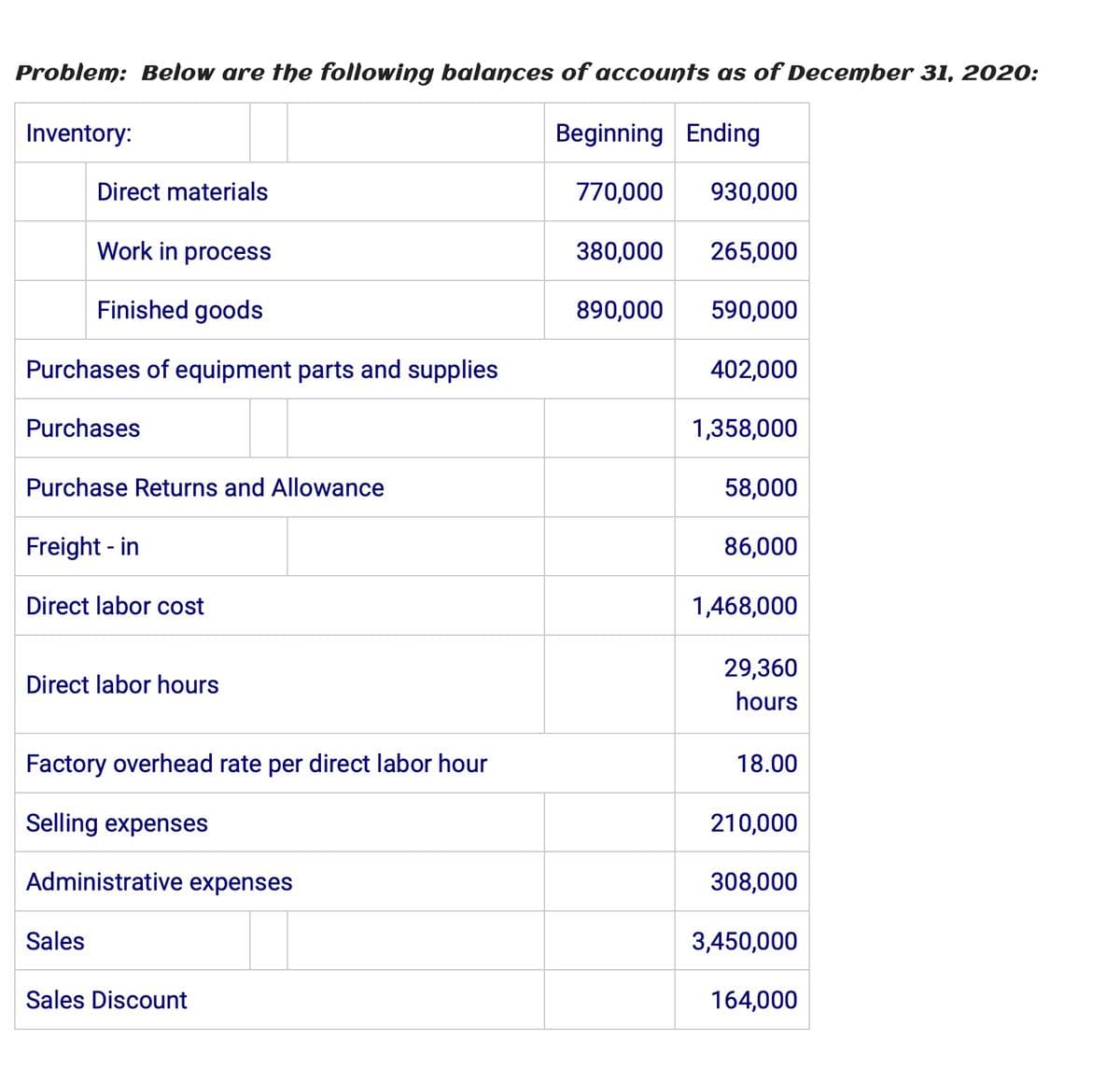 Problem: Below are the following balances of accounts as of December 31, 2020:
Inventory:
Beginning Ending
Direct materials
770,000
930,000
Work in process
380,000
265,000
Finished goods
890,000
590,000
Purchases of equipment parts and supplies
402,000
Purchases
1,358,000
Purchase Returns and Allowance
58,000
Freight - in
86,000
Direct labor cost
1,468,000
29,360
Direct labor hours
hours
Factory overhead rate per direct labor hour
18.00
Selling expenses
210,000
Administrative expenses
308,000
Sales
3,450,000
Sales Discount
164,000
