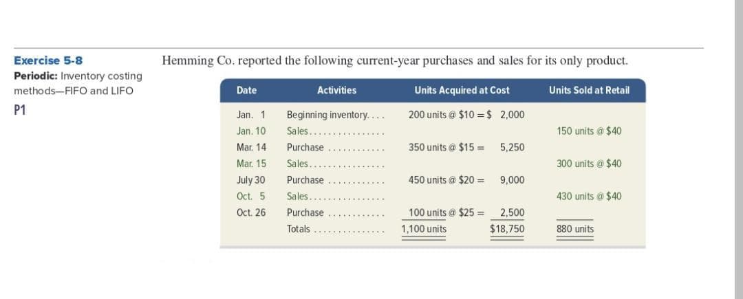 Exercise 5-8
Periodic: Inventory costing
methods-FIFO and LIFO
P1
Hemming Co. reported the following current-year purchases and sales for its only product.
Date
Jan. 1
Jan. 10
Mar. 14.
Mar. 15
July 30
Oct. 5
Oct. 26
Activities
Beginning inventory....
Sales.
Purchase
Sales.
Purchase
Sales.
Purchase
Totals
Units Acquired at Cost
200 units @ $10-$ 2,000
350 units @ $15 =
450 units @ $20 =
100 units @ $25 =
1,100 units
5,250
9,000
2,500
$18,750
Units Sold at Retail
150 units @ $40
300 units @ $40
430 units @ $40
880 units