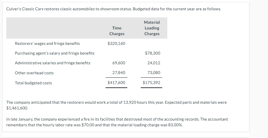 Culver's Classic Cars restores classic automobiles to showroom status. Budgeted data for the current year are as follows.
Restorers' wages and fringe benefits
Purchasing agent's salary and fringe benefits
Administrative salaries and fringe benefits
Other overhead costs
Total budgeted costs
Time
Charges
$320,160
69,600
27,840
$417,600
Material
Loading
Charges
$78,300
24,012
73,080
$175,392
The company anticipated that the restorers would work a total of 13,920 hours this year. Expected parts and materials were
$1,461,600.
In late January, the company experienced a fire in its facilities that destroyed most of the accounting records. The accountant
remembers that the hourly labor rate was $70.00 and that the material loading charge was 83.00%.
