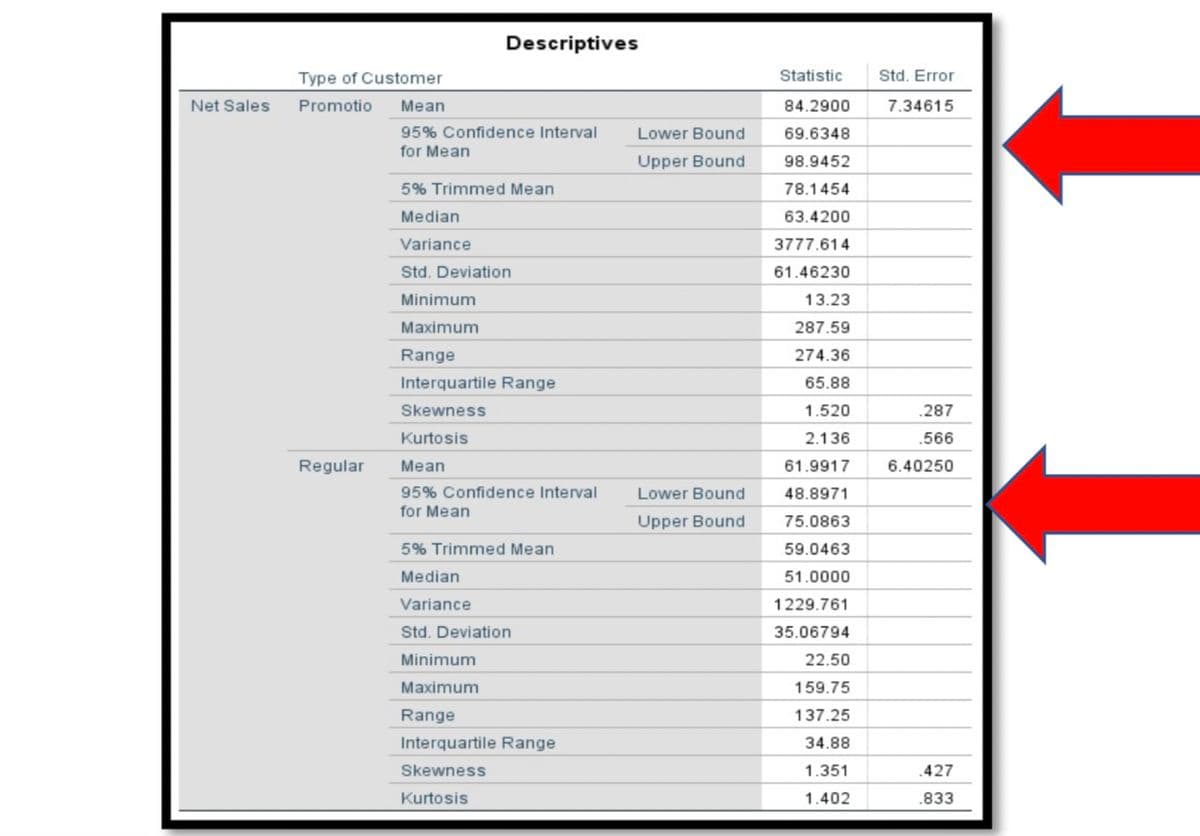 Descriptives
Type of Customer
Statistic
Std. Error
Net Sales
Promotio Mean
84.2900
7.34615
95% Confidence Interval
Lower Bound
69.6348
for Mean
Upper Bound
98.9452
5% Trimmed Mean
78.1454
Median
63.4200
Variance
3777.614
Std. Deviation
61.46230
Minimum
13.23
Maximum
287.59
Range
274.36
Interquartile Range
65.88
Skewness
1.520
.287
Kurtosis
2.136
.566
Regular
Mean
61.9917
6.40250
95% Confidence Interval
Lower Bound
48.8971
for Mean
Upper Bound
75.0863
5% Trimmed Mean
59.0463
Median
51.0000
Variance
1229.761
Std. Deviation
35.06794
Minimum
22.50
Maximum
159.75
Range
137.25
Interquartile Range
34.88
Skewness
1.351
.427
Kurtosis
1.402
.833
