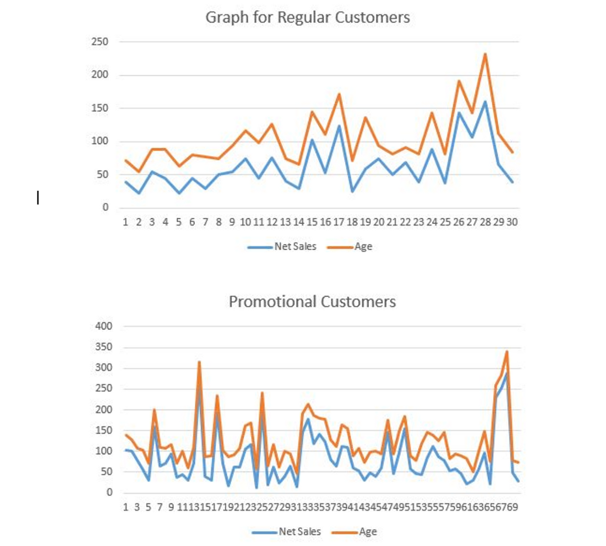 Graph for Regular Customers
250
200
150
100
50
1 2 3 45 6 7 89 1011 12 13 14 15 16 17 18 19 2021 22 23 24 25 26 27 28 29 30
Net Sales
Age
Promotional Customers
400
350
300
250
200
150
100
50
1 35 7 9 111315171921232527293133353739414345474951535557596163656769
Net Sales
Age
