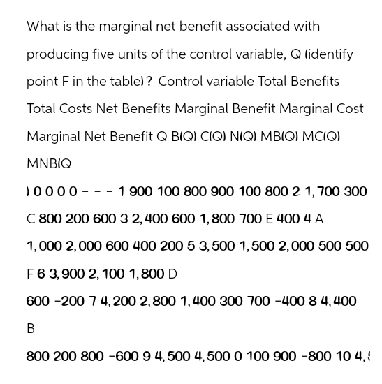 What is the marginal net benefit associated with
producing five units of the control variable, Q (identify
point F in the table)? Control variable Total Benefits
Total Costs Net Benefits Marginal Benefit Marginal Cost
Marginal Net Benefit Q BIQ) CIQ) N(Q) MB(Q) MC(Q)
MNBIQ
10000--
-
1 900 100 800 900 100 800 2 1,700 300
C 800 200 600 3 2,400 600 1,800 700 E 400 4 A
1,000 2,000 600 400 200 5 3,500 1,500 2,000 500 500
F 6 3,900 2,100 1,800 D
600 -200 7 4,200 2,800 1,400 300 700-400 8 4,400
B
800 200 800-600 9 4,500 4,500 0 100 900 -800 10 4,