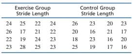 Exercise Group
Stride Length
Control Group
Stride Length
24
25
22
24
26
23
20
23
26
17
21
22
20
16
21
17
22
19
24
23
18
23
16
20
23
28
25
23
25
19 17
16
