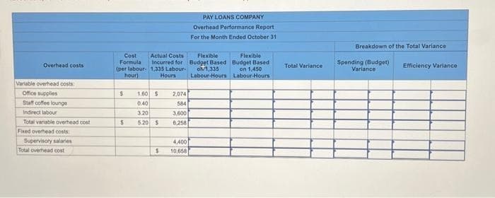 Overhead costs
Variable overhead costs:
Office supplies
Staff coffee lounge
Indirect labour
Total variable overhead cost
Fixed overhead costs
salaries
Supervisory
Total overhead cost
Cost
Formula
(per labour-
hour)
$
S
Actual Costs
Incurred for
1,335 Labour-
Hours
1.60 $
0.40
3.20
5.20 $
2,074
584
3,600
6,258
4,400
$ 10,658
PAY LOANS COMPANY
Overhead Performance Report
For the Month Ended October 31
Flexible
Budget Based
ON/1,335
Labour-Hours
Flexible
Budget Based
on 1,450
Labour-Hours
Total Variance
Breakdown of the Total Variance
Spending (Budget)
Variance
Efficiency Variance