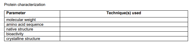 Protein characterization
Parameter
molecular weight
amino acid sequence
native structure
bioactivity
crystalline structure
Technique(s) used