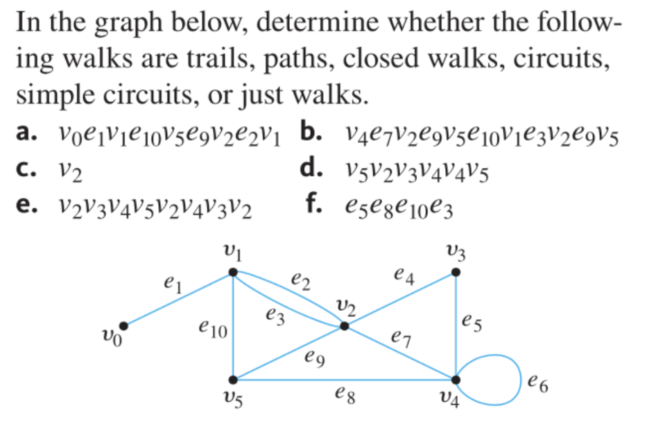 In the graph below, determine whether the follow-
ing walks are trails, paths, closed walks, circuits,
simple circuits, or just walks.
a. voе₁v₁e10v5e9V₂е2v₁ b. V4е7V₂C9V5€ 10V 1C3V2C9V5
C.
d. V5V2V3V4V4V5
f. e5e8e 10e3
V3
e.
V2
V2V3V4V5V2V4V3V2
Vo
e1
U1
€10
V5
03
e2
eg
V2
e8
e4
e7
e5
VA
e6