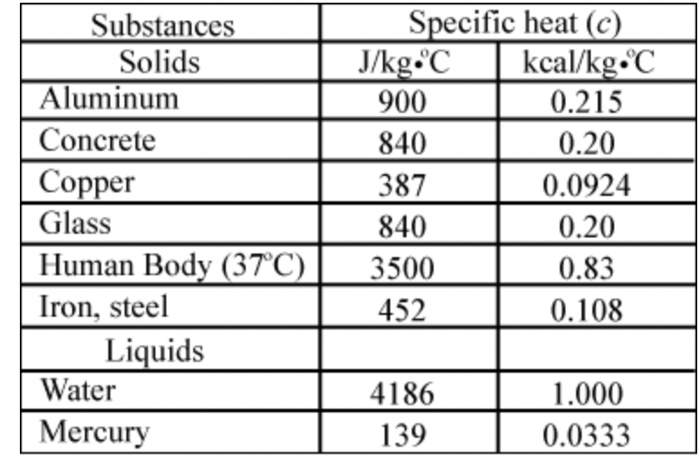 Substances
Solids
Aluminum
Concrete
Copper
Glass
Human Body (37°C)
Iron, steel
Liquids
Water
Mercury
Specific heat (c)
kcal/kg C
0.215
0.20
0.0924
0.20
0.83
0.108
J/kg C
900
840
387
840
3500
452
4186
139
1.000
0.0333