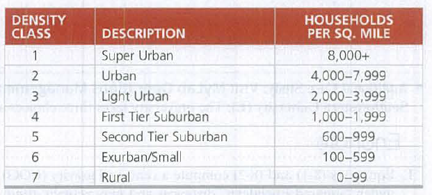 DENSITY
CLASS
HOUSEHOLDS
DESCRIPTION
PER SQ. MILE
1
Super Urban
8,000+
Urban
4,000-7,999
Light Urban
2,000-3,999
4
First Tier Suburban
1,000-1,999
Second Tier Suburban
600-999
Exurban/Small
100-599
Rural
66-0
