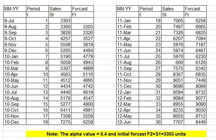 MM-YY Period Sales
t
St
9-Jul
9-Aug
9-Sep
9-Oct
9-Nov
9-Dec
10-Jan
10-Feb
10-Mar
10-Apr
10-May
10-Jun
10-Jul
10-Aug
10-Sep
10-Oct
10-Nov
10-Dec
1
2
3
4
5
6
7
8
9
10
11
12
13
14
15
16
17
18
3303
3360
3828
4257
5508
5205
5190
5058
5307
4563
4512
4434
4440
5178
5277
6411
7308
7275
Forcast
Ft
3303
3326
3527
3819
4494
4779
4943
4989
5116
4895
4742
4619
4547
4800
4991
5559
6258
MM-YY
11-Jan
11-Feb
11-Mar
11-Apr
11-May
11-Jun
11-Jul
11-Aug
11-Sep
11-Oct
11-Nov
11-Dec
12-Jan
12-Feb
12-Mar
12-Apr
12-May
12-Jun
Period Sales
t
St
19
20
21
22
23
24
25
26
27
28
29
30
31
32
33
34
35
36
7065
7497
7326
6207
5976
5874
5970
666
7575
8367
9051
9696
9594
9084
8955
8235
8055
7767
Forcast
Ft
Note: The alpha value = 0.4 and initial forcast F2=S1-3303 units
6258
6665
6825
7094
7187
6467
6230
6126
6342
6835
7448
8089
9732
9077
9080
9030
8712
8449