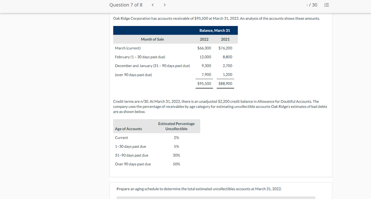 Question 7 of 8
>
-/ 30
Oak Ridge Corporation has accounts receivable of $95,500 at March 31, 2022. An analysis of the accounts shows these amounts.
Balance, March 31
Month of Sale
2022
2021
March (current)
$66,300
$76,200
February (1 - 30 days past due)
12,000
8,800
December and January (31 - 90 days past due)
9,300
2,700
(over 90 days past due)
7,900
1,200
$95,500
$88,900
Credit terms are n/30. At March 31, 2022, there is an unadjusted $2,200 credit balance in Allowance for Doubtful Accounts. The
company uses the percentage of receivables by age category for estimating uncollectible accounts Oak Ridge's estimates of bad debts
are as shown below.
Estimated Percentage
Age of Accounts
Uncollectible
Current
2%
1-30 days past due
5%
31-90 days past due
30%
Over 90 days past due
50%
Prepare an aging schedule to determine the total estimated uncollectibles accounts at March 31, 2022.
III
