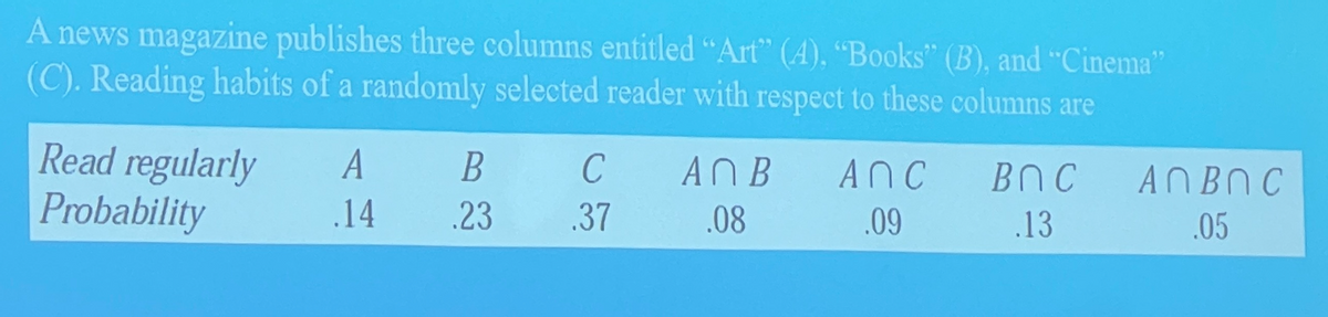 A news magazine publishes three columns entitled "Art" (4). "Books" (B), and "Cinema"
(C). Reading habits of a randomly selected reader with respect to these columns are
Read regularly
Probability
A
.14
B
.23
с
.37
ΑΠ Β
.08
ANC
.09
BOC
.13
АN ВО С
.05