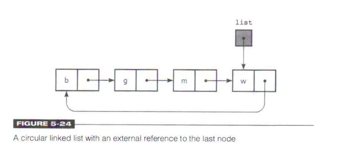 b
9
IT
m
list
FIGURE 5-24
A circular linked list with an external reference to the last node
W