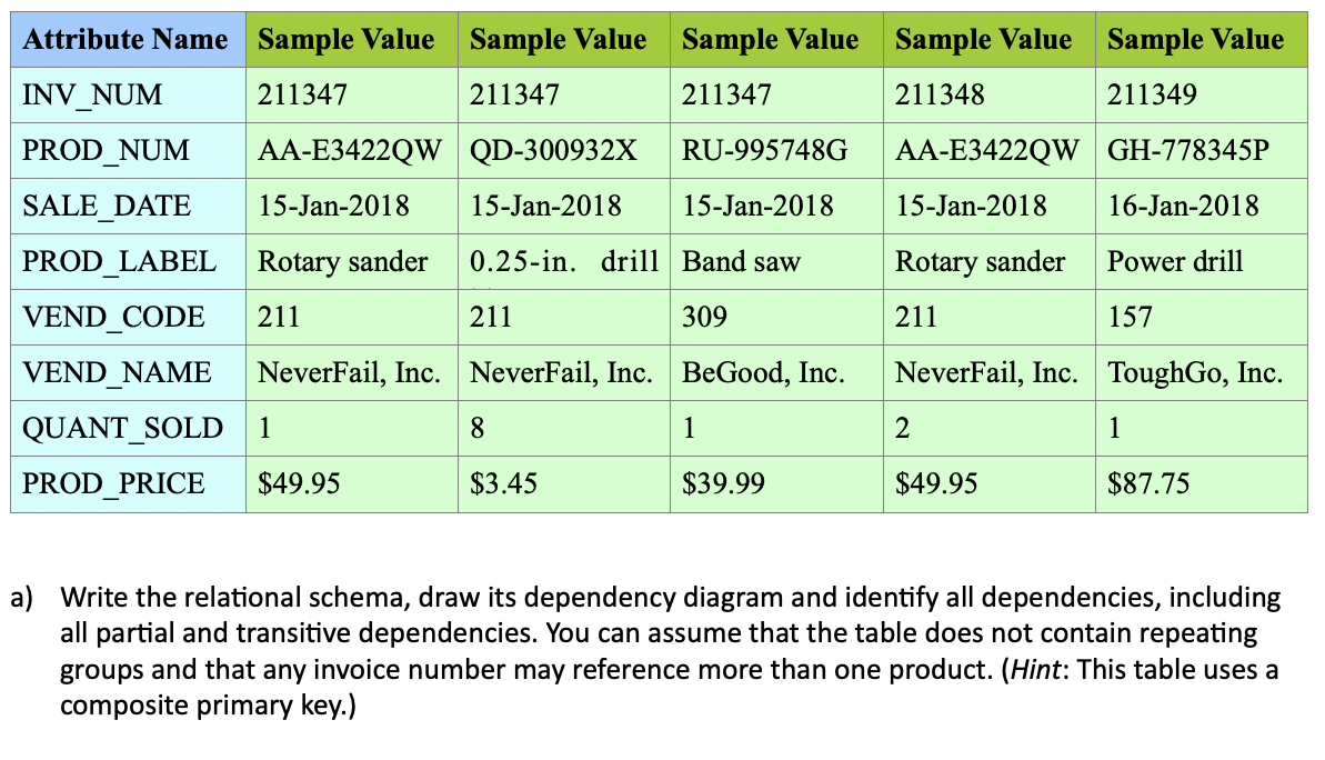 Attribute Name Sample Value Sample Value Sample Value Sample Value Sample Value
INV_NUM
211347
211347
211347
211348
211349
PROD_NUM
SALE_DATE
PROD LABEL
AA-E3422QW
15-Jan-2018
Rotary sander
211
QD-300932X
RU-995748G
15-Jan-2018 15-Jan-2018
0.25-in. drill Band saw
211
309
VEND_CODE
VEND_NAME NeverFail, Inc. NeverFail, Inc. BeGood, Inc.
QUANT_SOLD
1
1
PROD_PRICE $49.95
$39.99
8
$3.45
AA-E3422QW GH-778345P
15-Jan-2018
16-Jan-2018
Rotary sander
211
NeverFail, Inc. ToughGo, Inc.
2
Power drill
157
$49.95
1
$87.75
a) Write the relational schema, draw its dependency diagram and identify all dependencies, including
all partial and transitive dependencies. You can assume that the table does not contain repeating
groups and that any invoice number may reference more than one product. (Hint: This table uses a
composite primary key.)