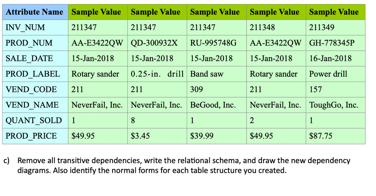 Attribute Name Sample Value Sample Value Sample Value
INV_NUM
211347
211347
211347
PROD NUM
SALE DATE
PROD LABEL
VEND_CODE
VEND_NAME
QUANT SOLD
PROD_PRICE
AA-E3422QW
15-Jan-2018
Rotary sander
211
QD-300932X
15-Jan-2018
0.25-in. drill Band saw
211
309
NeverFail, Inc. NeverFail, Inc. BeGood, Inc.
1
$49.95
8
RU-995748G
15-Jan-2018
$3.45
1
$39.99
Sample Value Sample Value
211348
211349
AA-E3422QW
15-Jan-2018
Rotary sander
211
Power drill
157
NeverFail, Inc. ToughGo, Inc.
2
GH-778345P
16-Jan-2018
$49.95
1
$87.75
c) Remove all transitive dependencies, write the relational schema, and draw the new dependency
diagrams. Also identify the normal forms for each table structure you created.