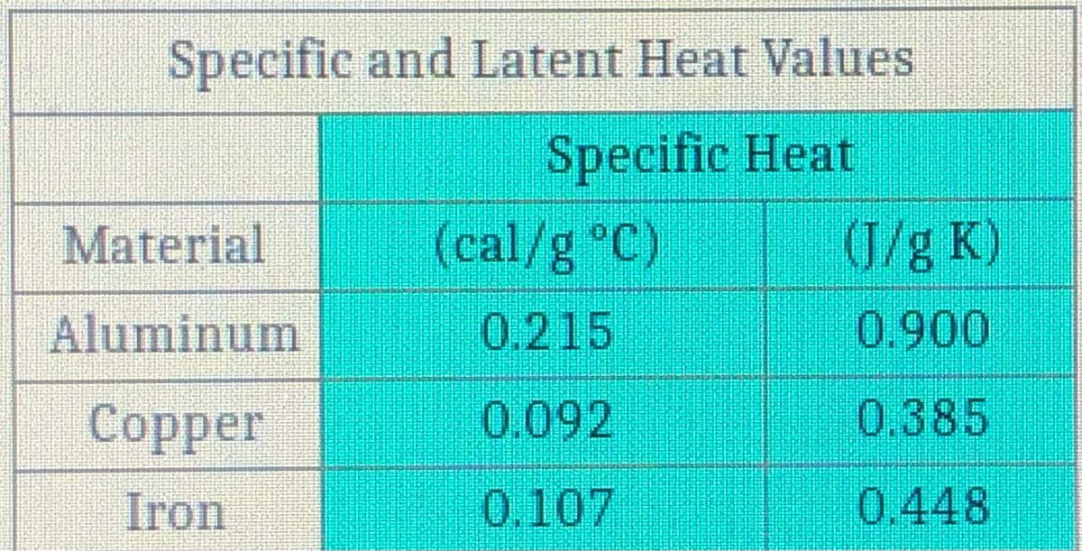 Specific and Latent Heat Values
Specific Heat
Material
(cal/g °C)
(J/g K)
Aluminum
0.215
0.900
Copper
0.092
0.385
Iron
0.107
0.448
