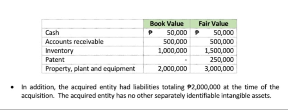 Book Value
Fair Value
50,000
500,000
Cash
50,000 P
500,000
Accounts receivable
Inventory
1,000,000
1,500,000
250,000
3,000,000
Patent
Property, plant and equipment
2,000,000
In addition, the acquired entity had liabilities totaling P2,000,000 at the time of the
acquisition. The acquired entity has no other separately identifiable intangible assets.
