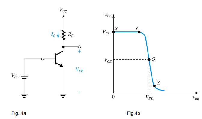 V BE
Fig. 4a
Vcc
IcR
Rc
VCE
1
VCE
Vcc
VCE
X
0
Y
Fig.4b
Q
V BE
Z
UBE